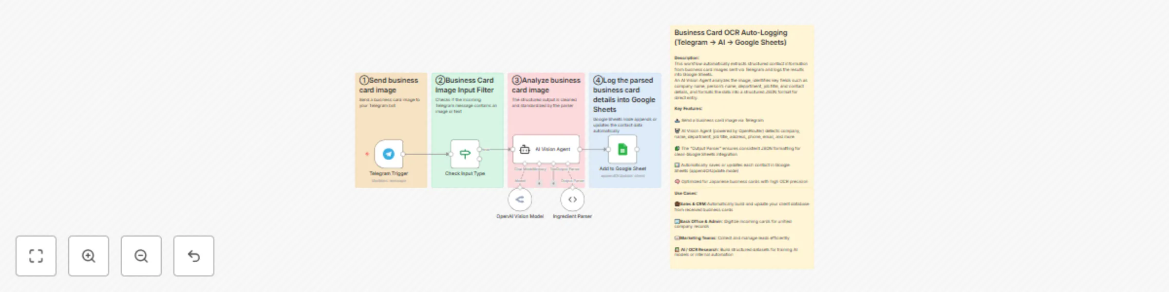 Workflow preview: Extract business card data from Telegram to Google Sheets with OpenRouter AI Vision