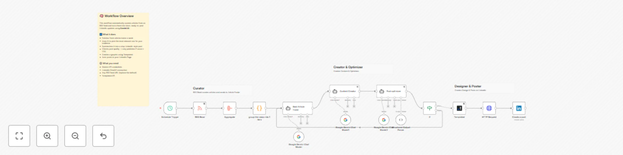 Workflow preview: Auto-curate & post LinkedIn company page using RSS + Gemini AI + Templated.io