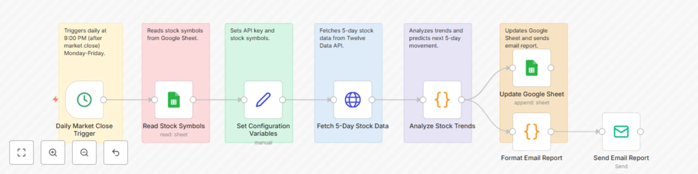Predict next 5-day stock trends with Twelve Data API & Google Sheets preview