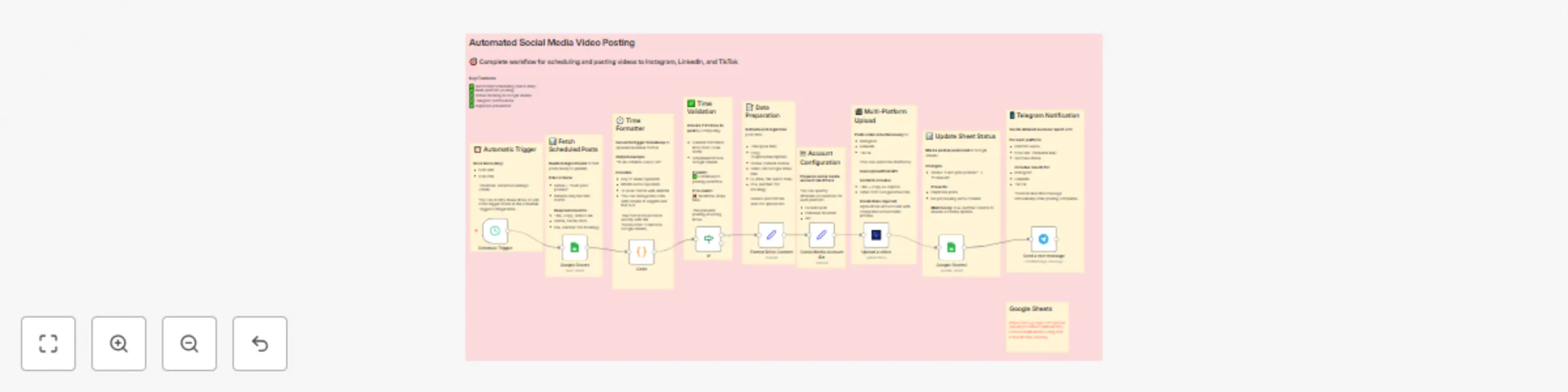 Workflow preview: Schedule & auto-post videos to Instagram, LinkedIn & TikTok with Google Sheets