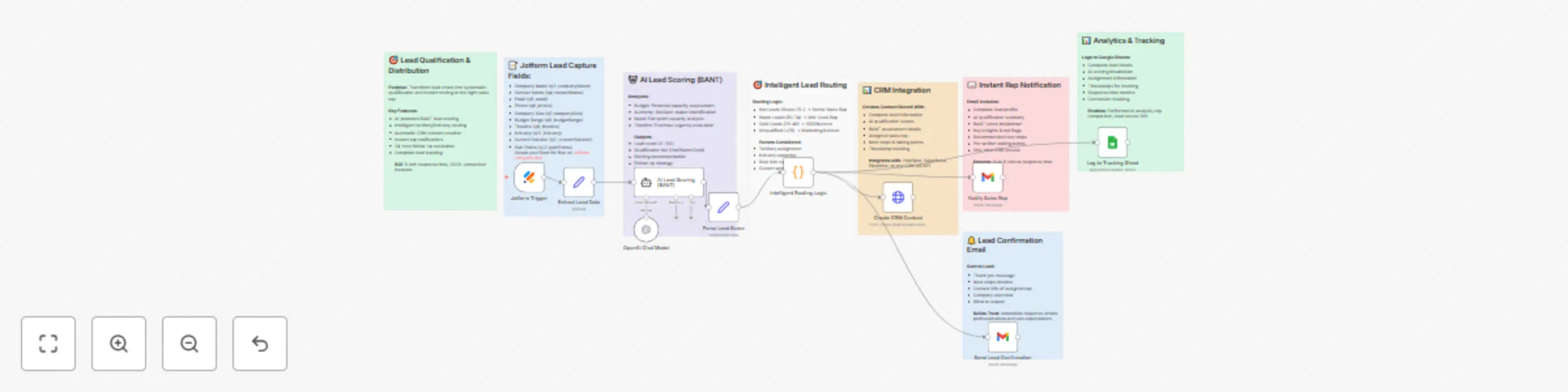 Workflow preview: Real-time lead qualification, scoring & CRM integration system using Jotform