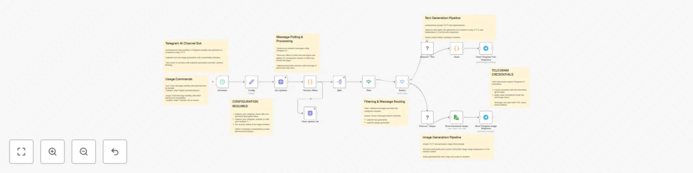 Workflow preview: Generate text & image responses in Telegram channels with GPT-4 and TGPT