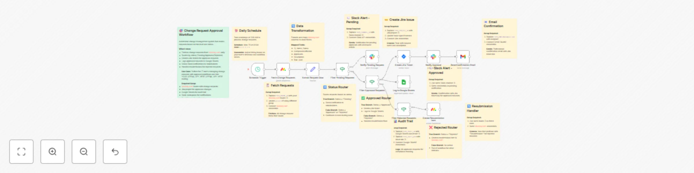 Workflow preview: Automate change request workflow: Monday.com to Jira with Slack & Sheets