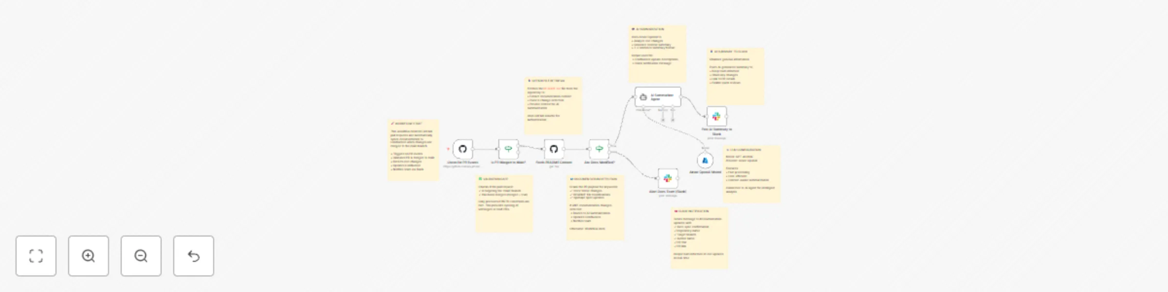 Workflow preview: Auto documentation sync: GitHub to Slack with GPT-4o mini summaries
