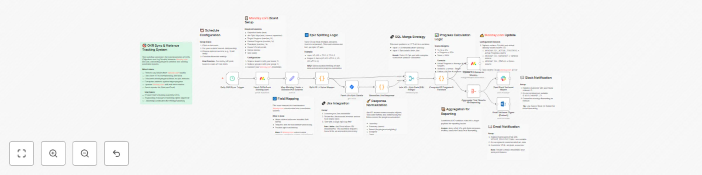 Workflow preview: Monitor and report OKR variance from Monday.com and Jira via Slack and Email