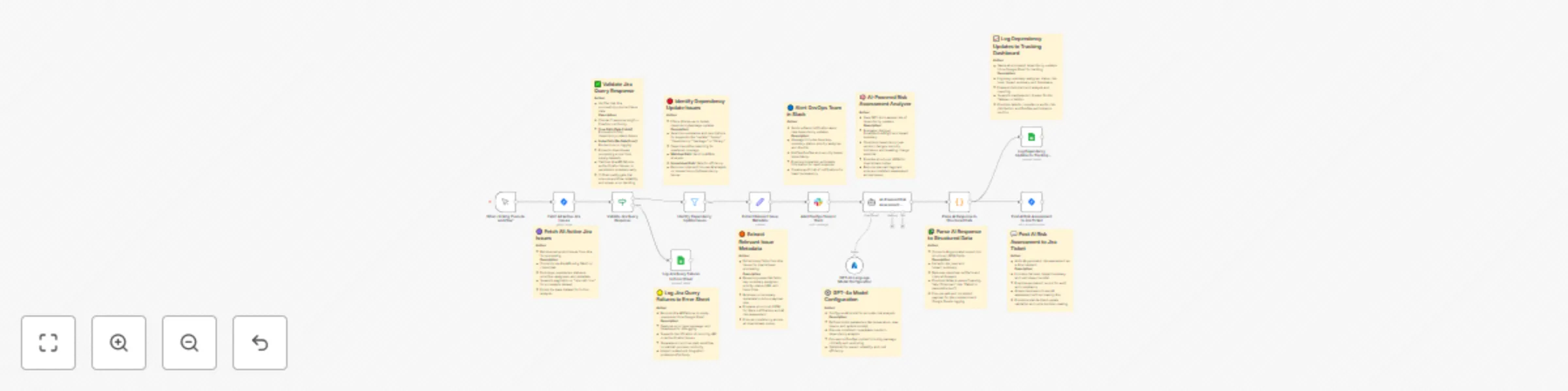 Dependency update risk analysis with GPT-4o, Slack, Jira & Google Sheets preview