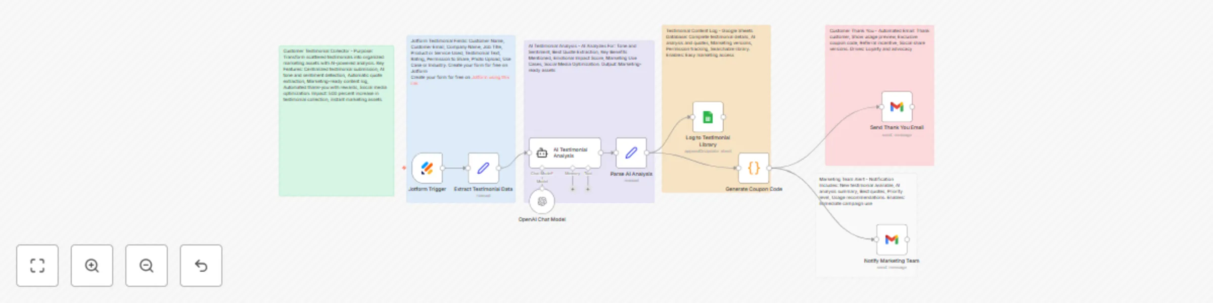 Workflow preview: Collect customer testimonials with GPT-4 analysis, Jotform, Gmail & Google Sheets