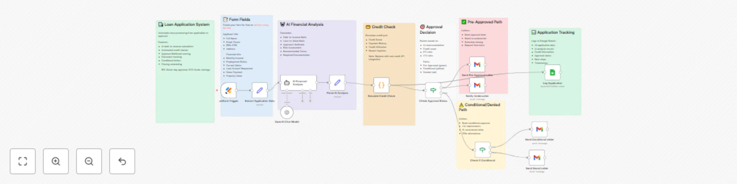 Automate loan pre-approvals with Jotform, GPT-4 analysis & Gmail notifications preview