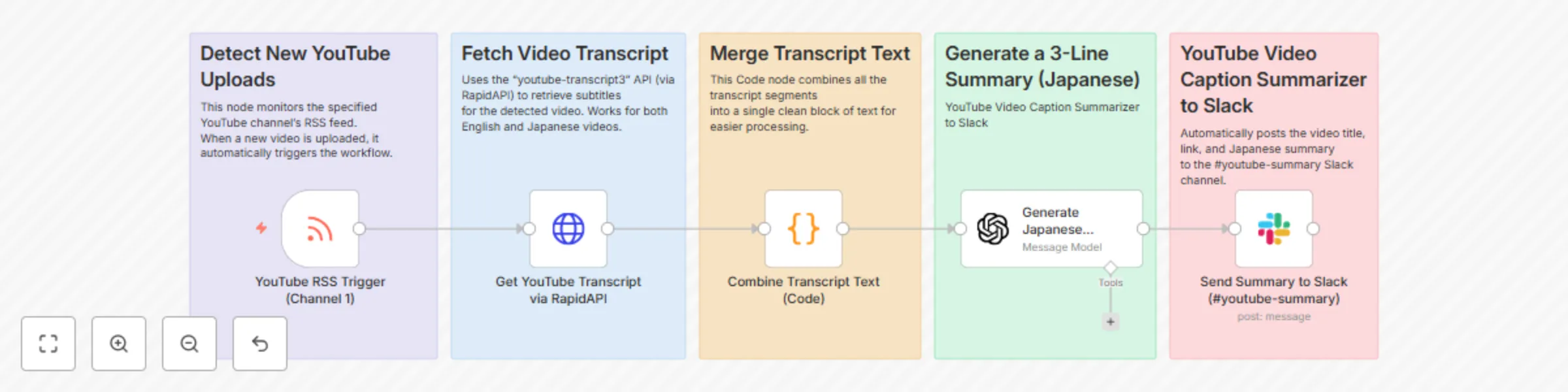 Workflow preview: Auto summarize YouTube videos to Japanese with GPT-4o-mini & post to Slack