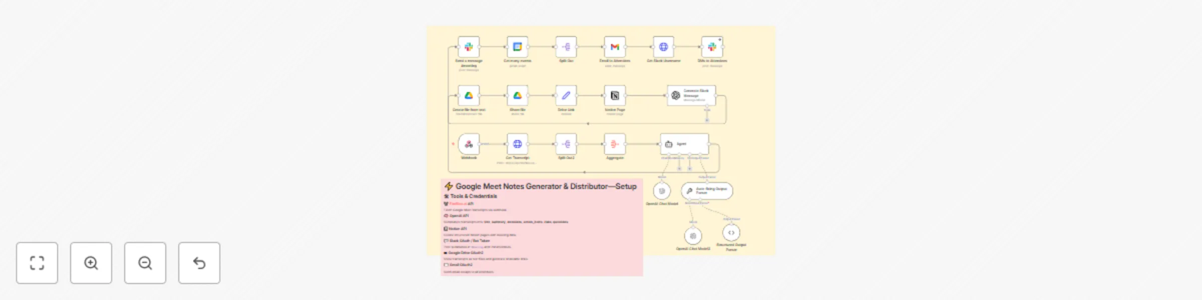 Workflow preview: Automate Google Meet notes with GPT-4.1-mini, Notion, Slack & Gmail distribution