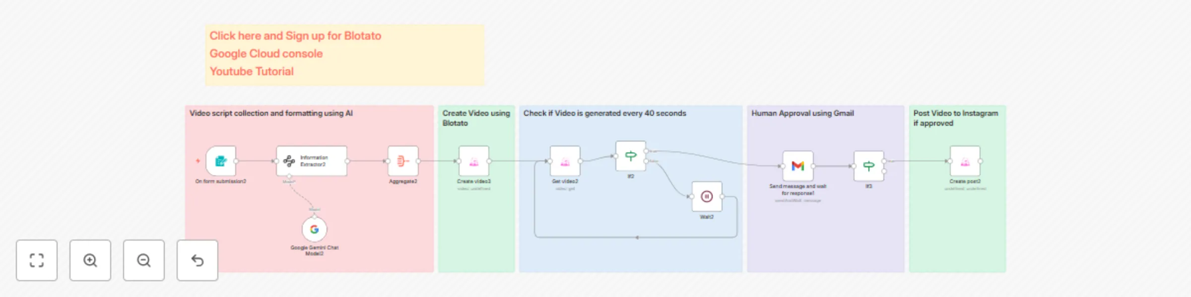Workflow preview: Transforming scripts into engaging Instagram Reels with Blotato: featuring unique human review