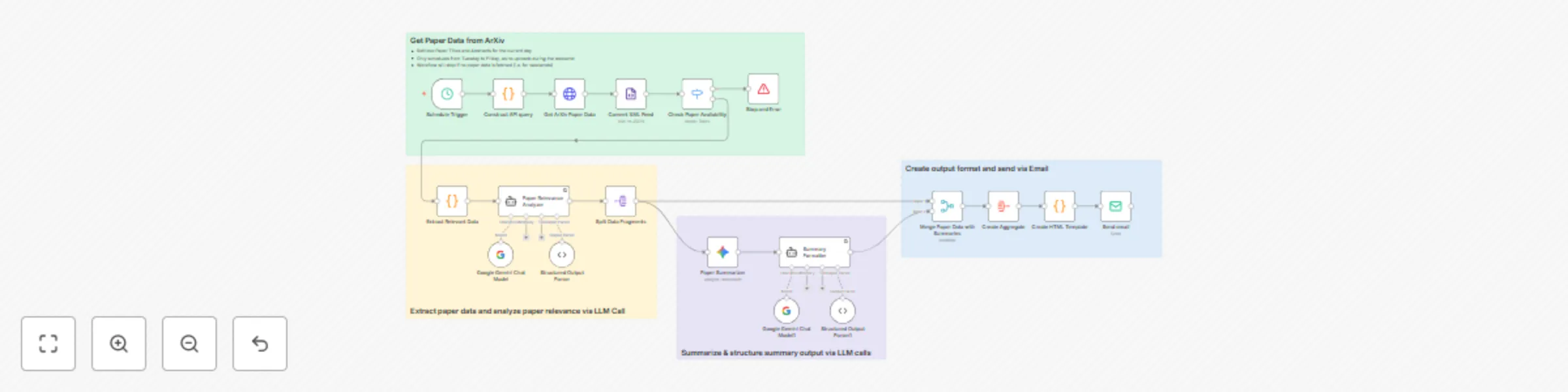 Workflow preview: Monitor AI research papers with Gemini-powered filtering and email summaries