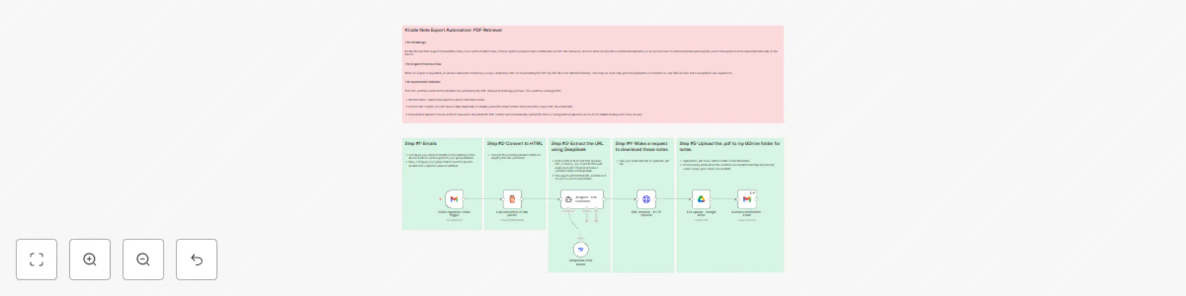 Workflow preview: Automatically save Kindle handwritten notes to Google Drive with DeepSeek AI