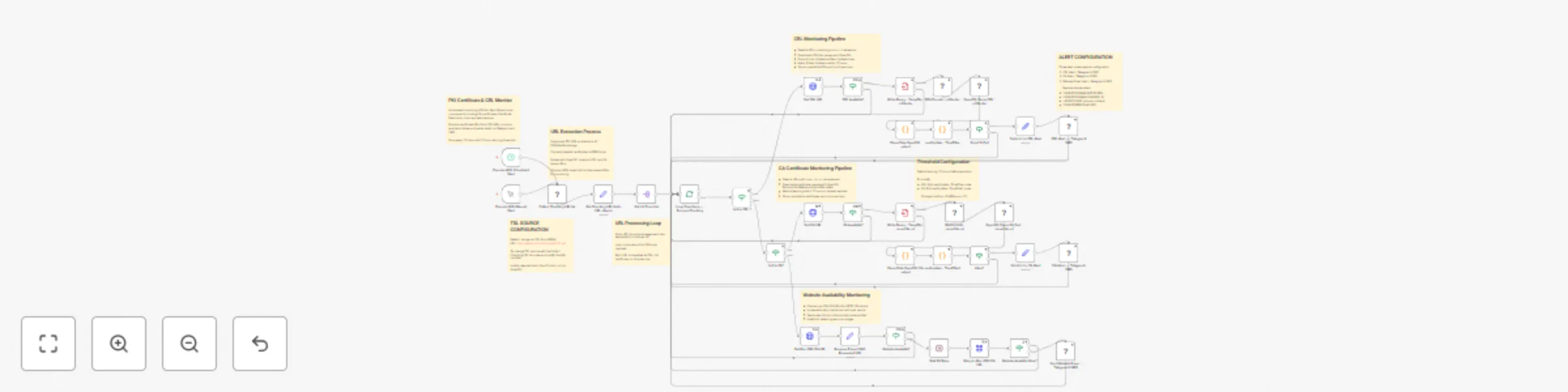 Workflow preview: Monitor PKI certificates & CRLs for expiration with Telegram & SMS alerts