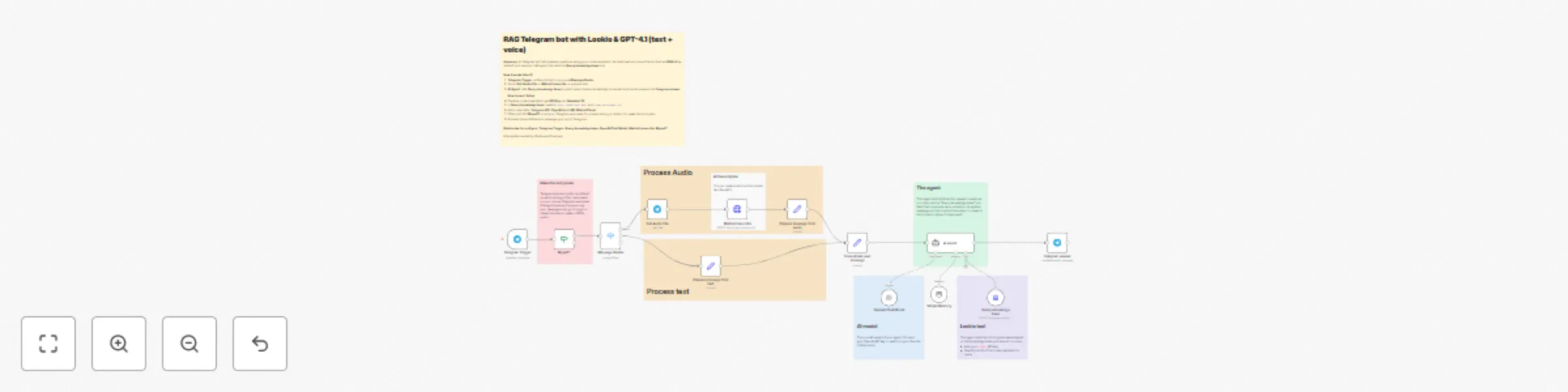 Workflow preview: Create a voice & text Telegram assistant with Lookio RAG and GPT-4.1