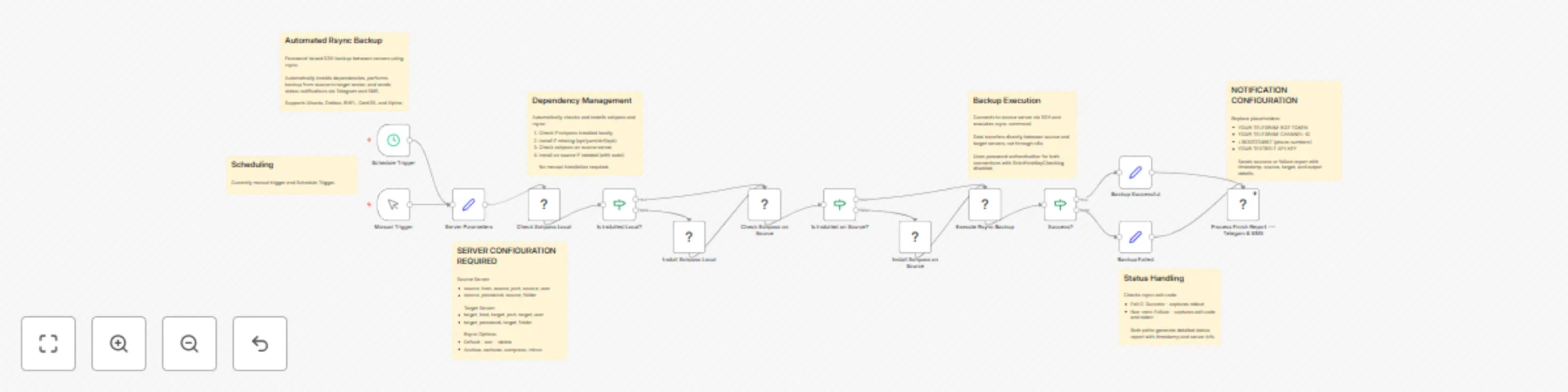 Workflow preview: Automated rsync backup with password auth & alert system