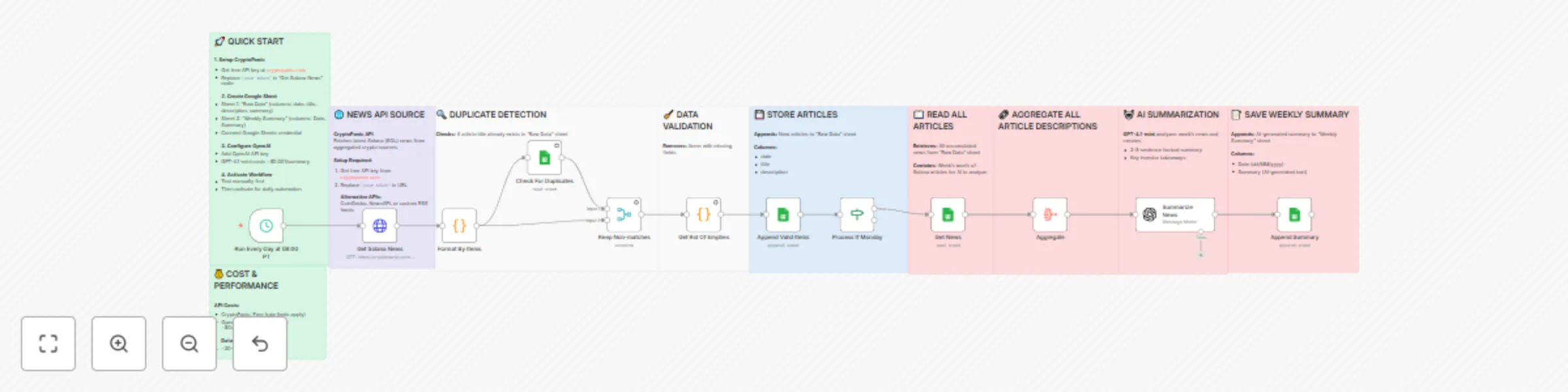 Workflow preview: Daily Solana news tracker with GPT-4.1-mini weekly summaries in Google Sheets
