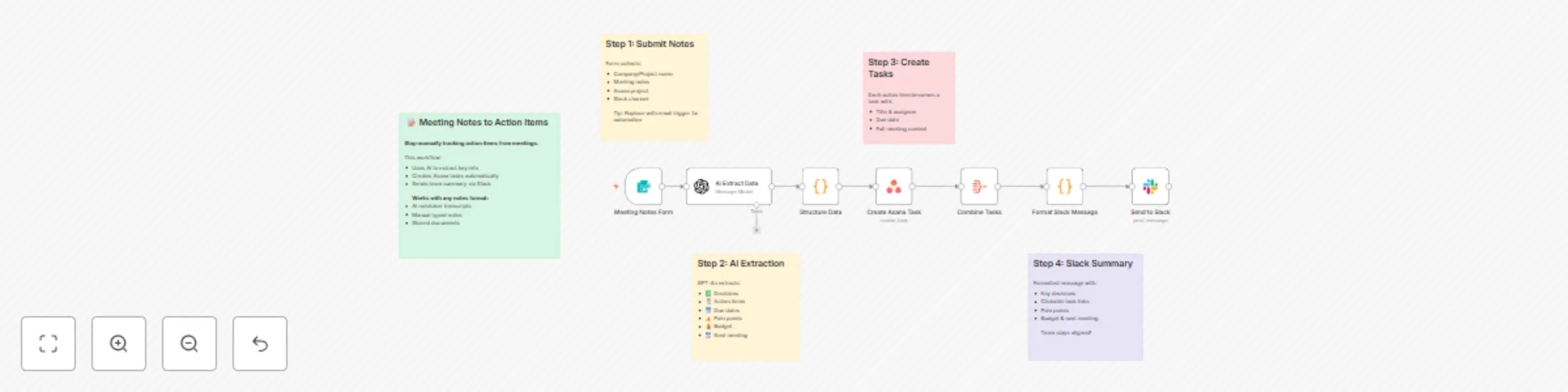 Workflow preview: Transform meeting notes into Asana tasks & Slack summaries with GPT-4o