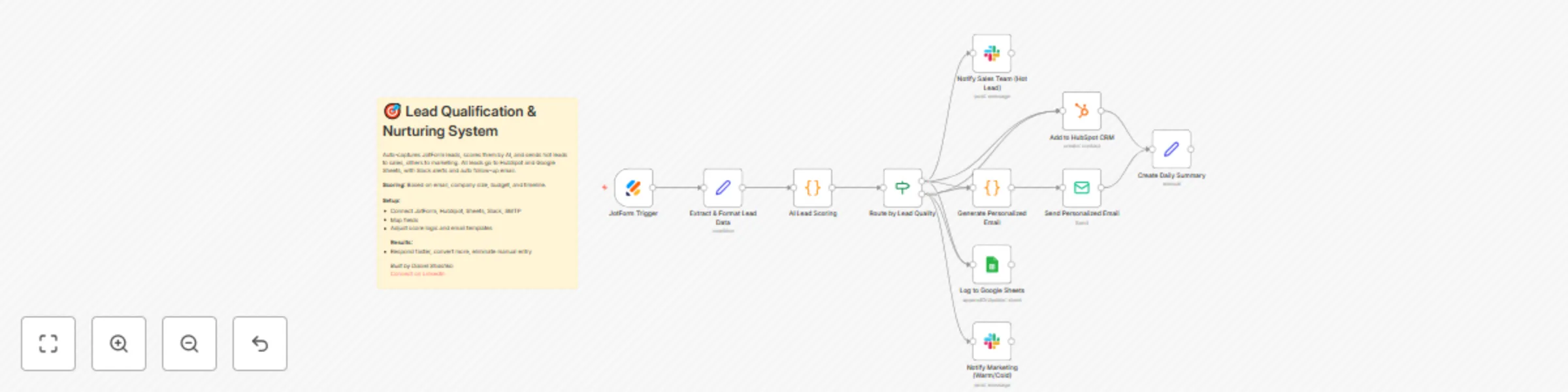 Workflow preview: Automated lead qualification & nurturing with JotForm, HubSpot, Email & AI scoring