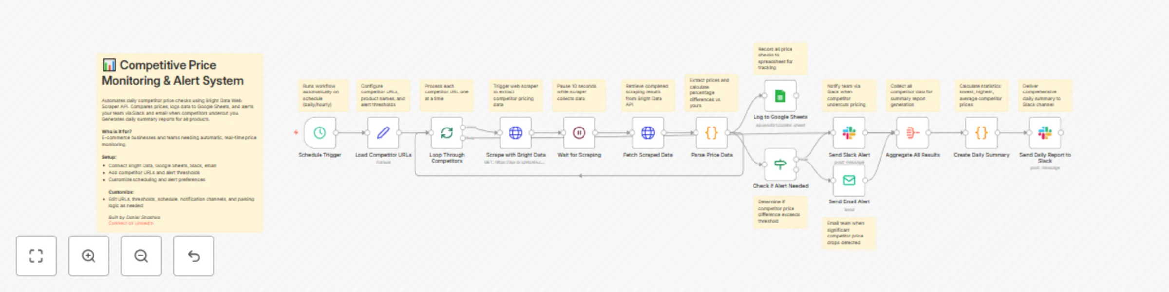 Workflow preview: Competitive price monitoring & alerts with Bright Data, Sheets & Slack