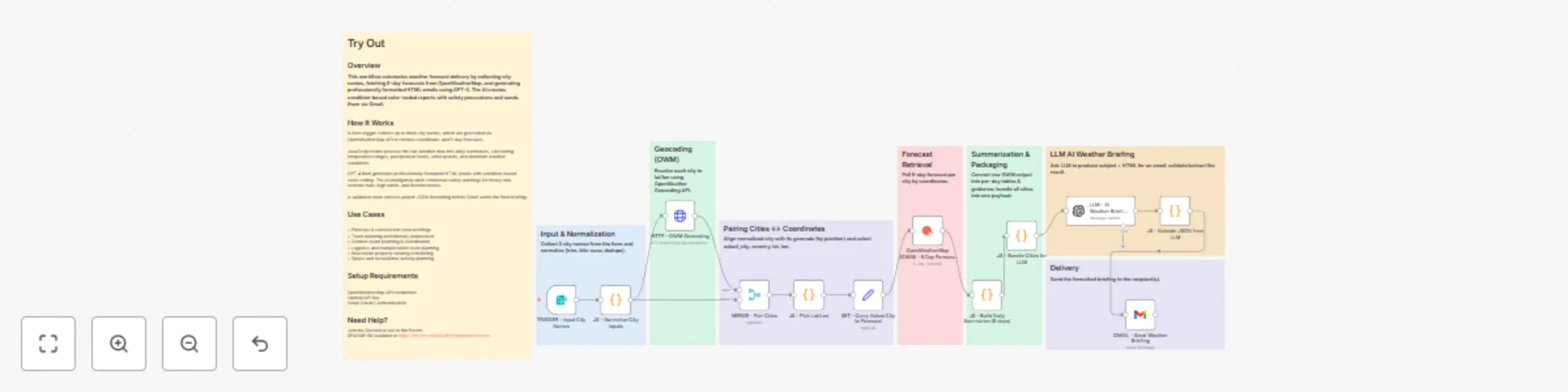 Workflow preview: Send multi-city weather forecasts with AI-enhanced formatting from OpenWeatherMap to Gmail