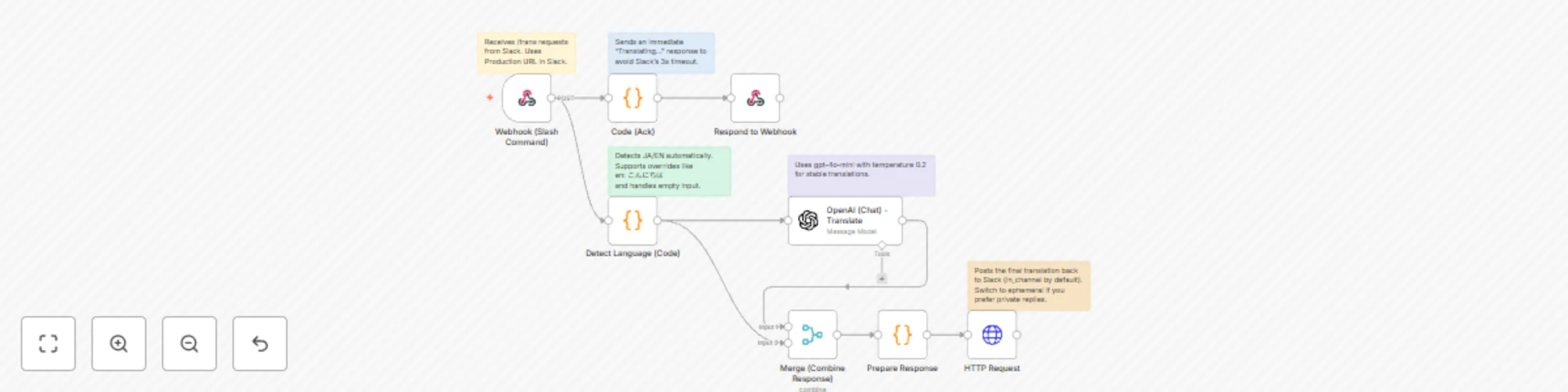Workflow preview: Slack auto translator (JA ⇄ EN) with GPT-4o-mini