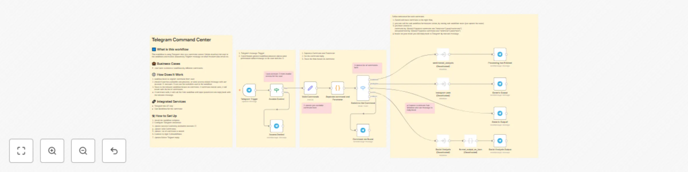Workflow preview: Automate workflow execution with Telegram Bot Command Center