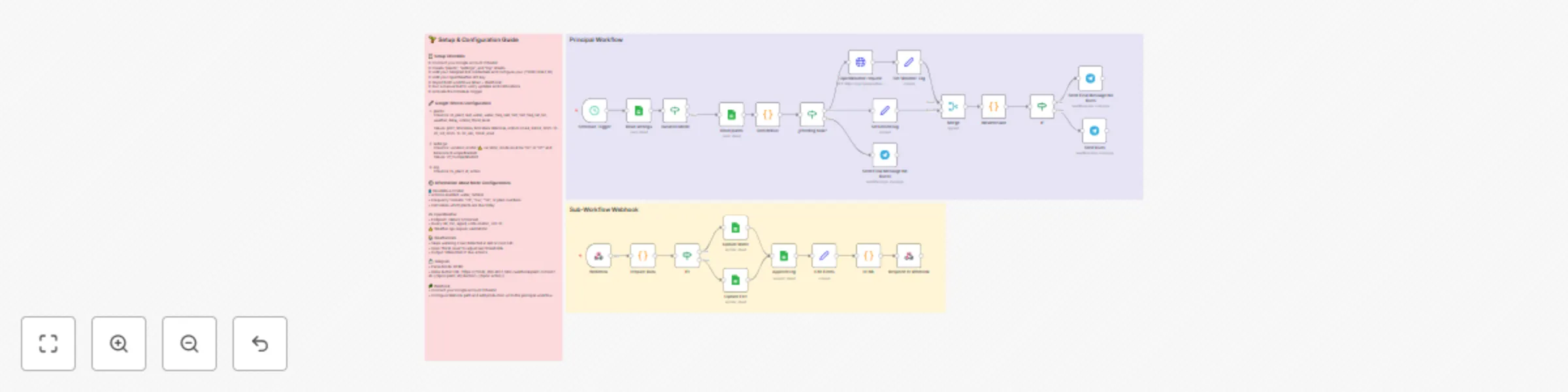 Workflow preview: Plant care reminder with OpenWeather, Sheets and Telegram
