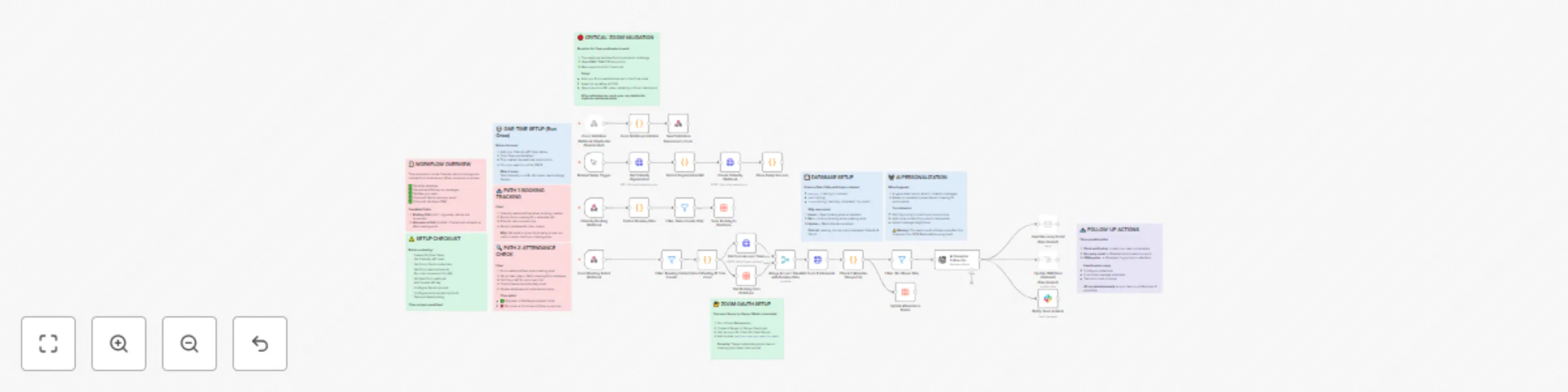 Workflow preview: Recover missed demos with Calendly, Zoom & AI-generated follow-ups