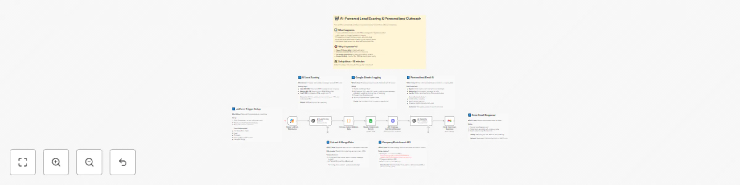 Workflow preview: Ai-powered lead scoring & personalized responses with JotForm, GPT, and Gmail