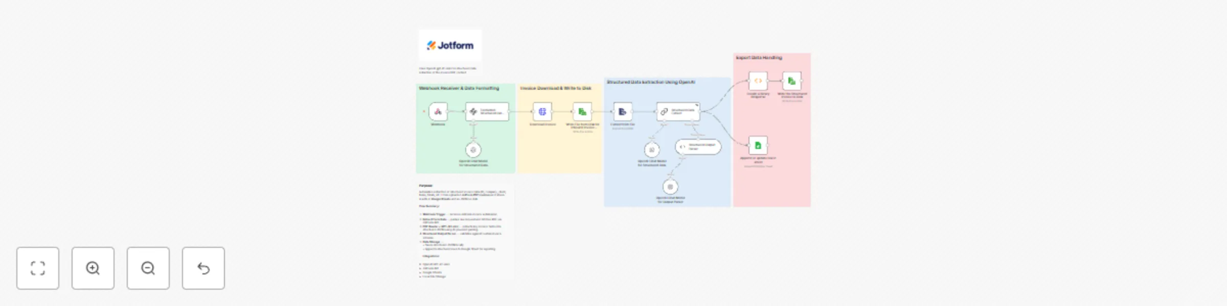 Workflow preview: Extract structured invoice data from JotForm PDFs with GPT-4.1-mini & Sheets