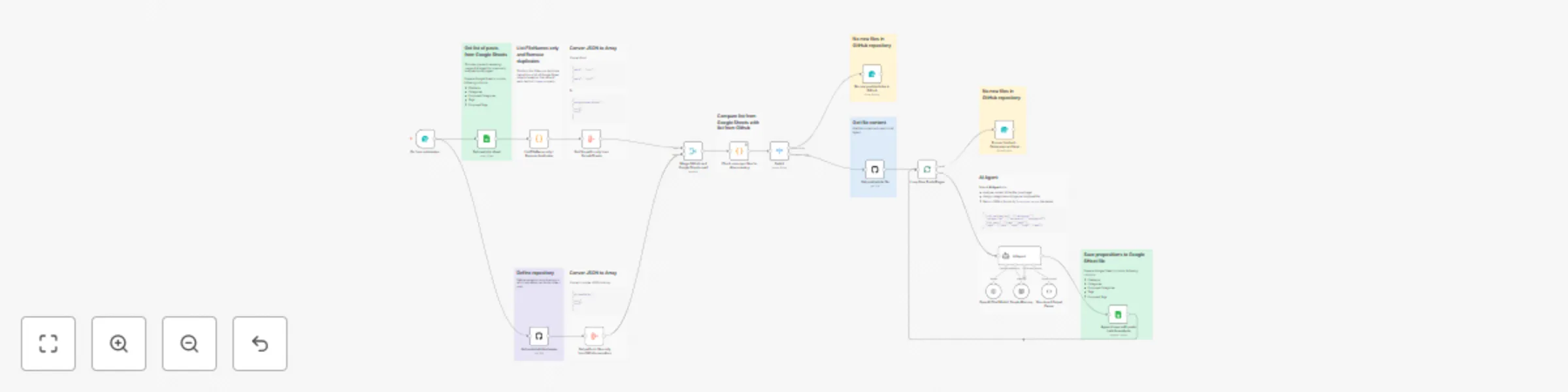 Workflow preview: Auto-categorize blog posts with OpenAI GPT-4, GitHub, and Google Sheets for Astro/Next.js