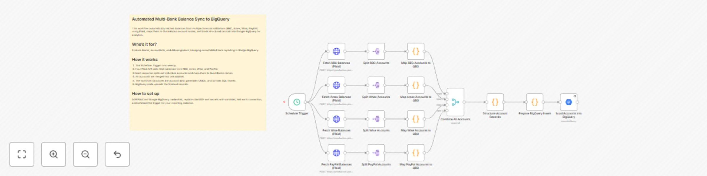 Workflow preview: Sync multi-bank balance data to BigQuery using Plaid