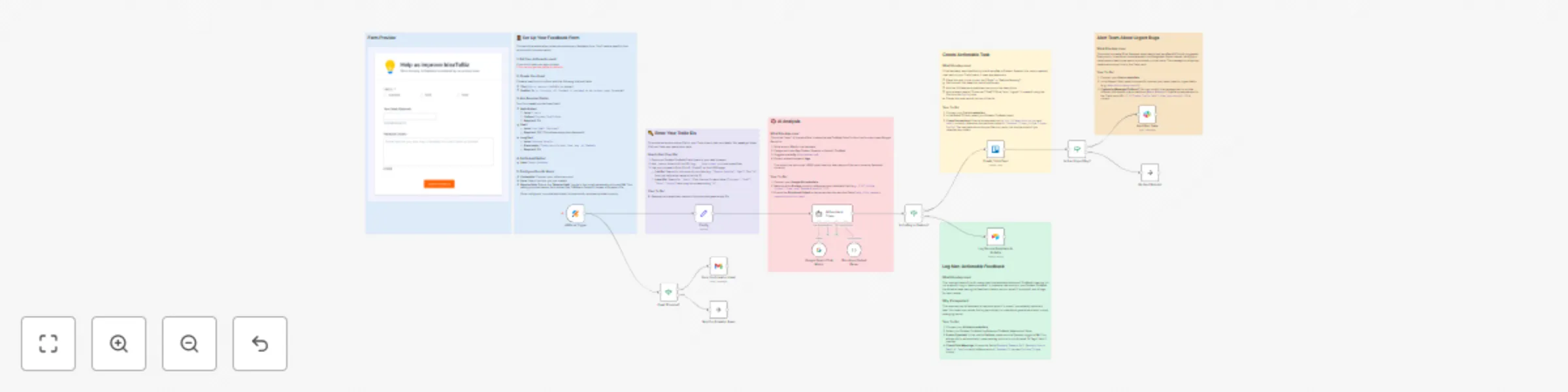 Workflow preview: AI-powered feedback triage: Jotform to Trello, Airtable & Slack with Gemini
